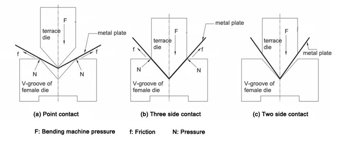 Walang bakas na teknolohiya ng baluktot ng sheet metal [ilustrasyon] (2)